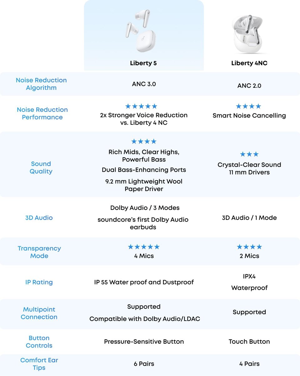 soundcore Anker tarafından Liberty 5, Gürültü Önleyici Kablosuz Kulaklıklar, 2 kat Daha Güçlü Ses Azaltma, Gerçek Zamanlı Uyarlanabilir Gürültü Engelleme, Hızlı Şarj, Dolby Audio, 6-Mic AI Net